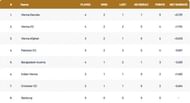 Vienna T10 League Points Table